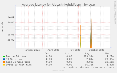 Average latency for /dev/shrikehdd/osm