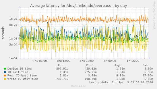 Average latency for /dev/shrikehdd/overpass
