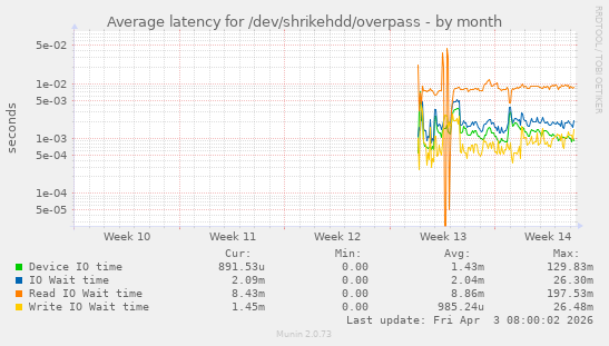 Average latency for /dev/shrikehdd/overpass