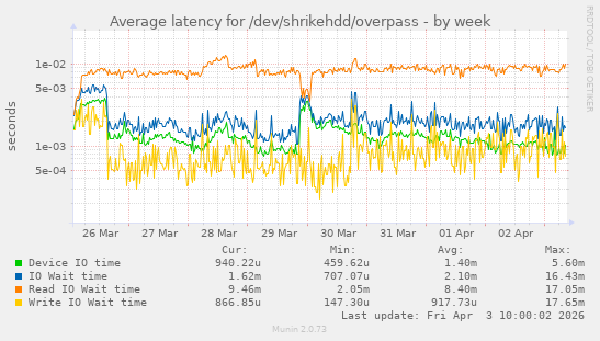 Average latency for /dev/shrikehdd/overpass