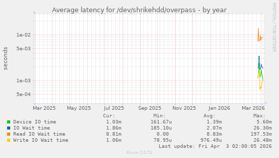 Average latency for /dev/shrikehdd/overpass