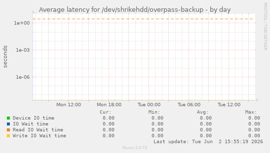 Average latency for /dev/shrikehdd/overpass-backup