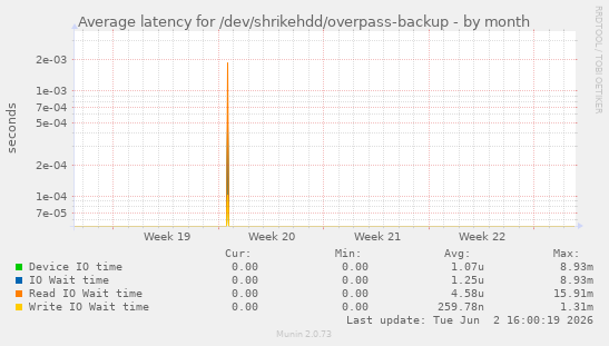 Average latency for /dev/shrikehdd/overpass-backup