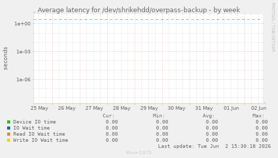 Average latency for /dev/shrikehdd/overpass-backup