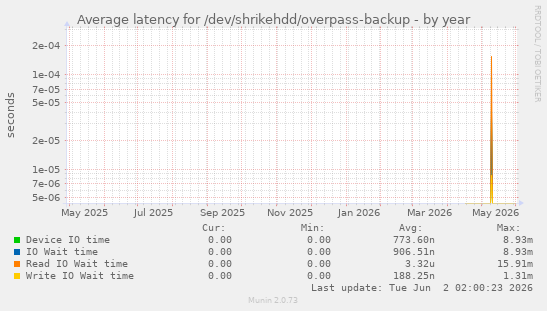 Average latency for /dev/shrikehdd/overpass-backup