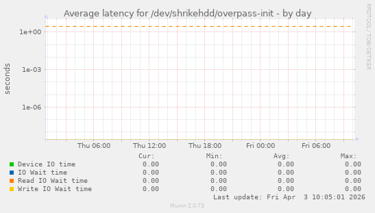 Average latency for /dev/shrikehdd/overpass-init