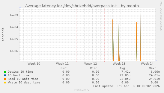 Average latency for /dev/shrikehdd/overpass-init