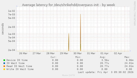 Average latency for /dev/shrikehdd/overpass-init