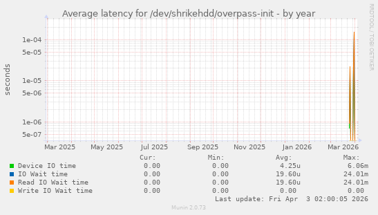 Average latency for /dev/shrikehdd/overpass-init