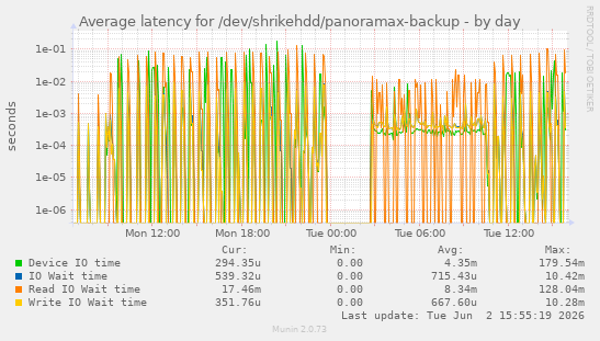 Average latency for /dev/shrikehdd/panoramax-backup