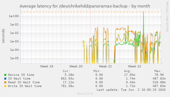 Average latency for /dev/shrikehdd/panoramax-backup