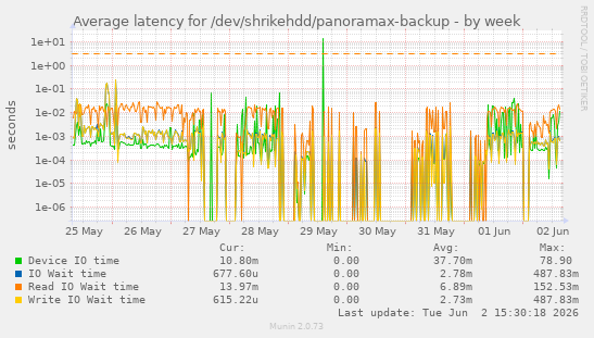 Average latency for /dev/shrikehdd/panoramax-backup