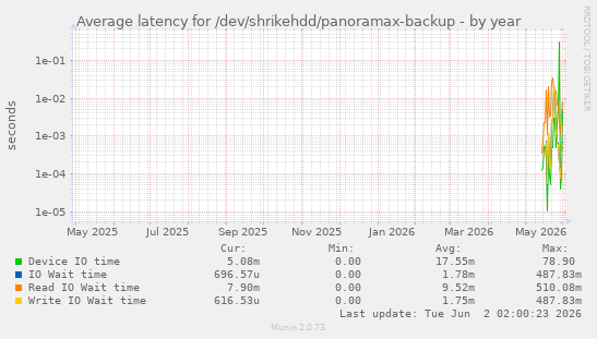 Average latency for /dev/shrikehdd/panoramax-backup
