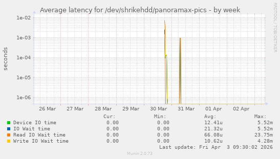 Average latency for /dev/shrikehdd/panoramax-pics