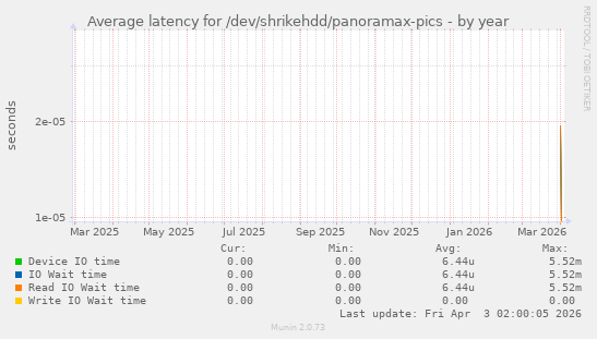 Average latency for /dev/shrikehdd/panoramax-pics