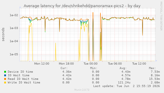 Average latency for /dev/shrikehdd/panoramax-pics2