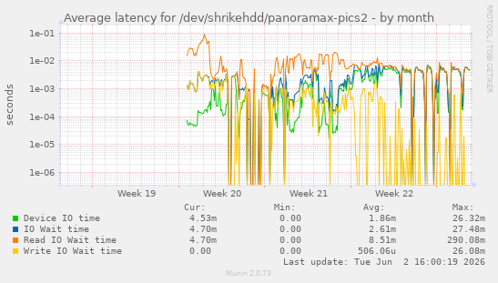 Average latency for /dev/shrikehdd/panoramax-pics2