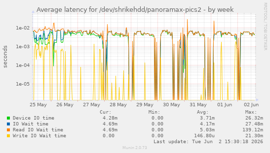 Average latency for /dev/shrikehdd/panoramax-pics2
