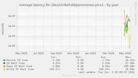 Average latency for /dev/shrikehdd/panoramax-pics2