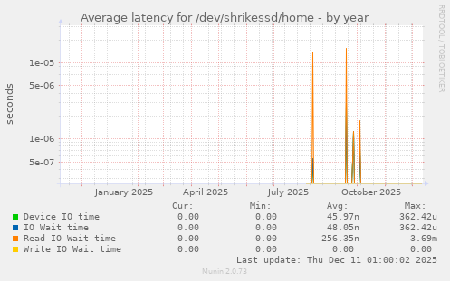Average latency for /dev/shrikessd/home