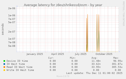 Average latency for /dev/shrikessd/osm