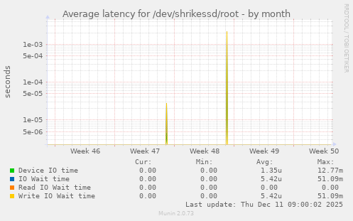 Average latency for /dev/shrikessd/root
