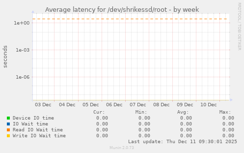 Average latency for /dev/shrikessd/root