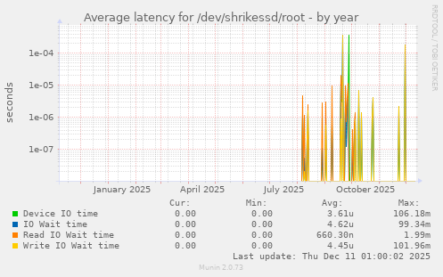 Average latency for /dev/shrikessd/root