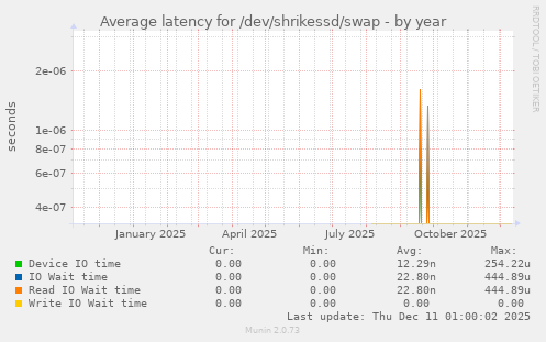 Average latency for /dev/shrikessd/swap