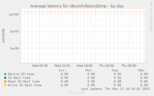 Average latency for /dev/shrikessd/tmp