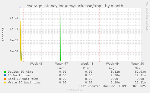 Average latency for /dev/shrikessd/tmp