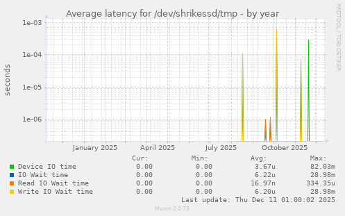 Average latency for /dev/shrikessd/tmp