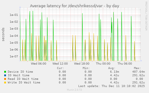 Average latency for /dev/shrikessd/var