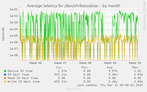 Average latency for /dev/shrikessd/var