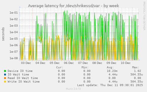 Average latency for /dev/shrikessd/var