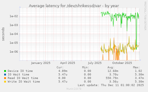 Average latency for /dev/shrikessd/var