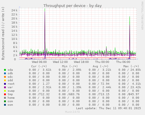 Throughput per device