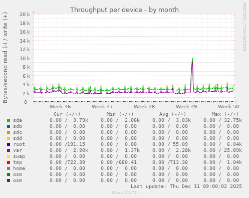 Throughput per device