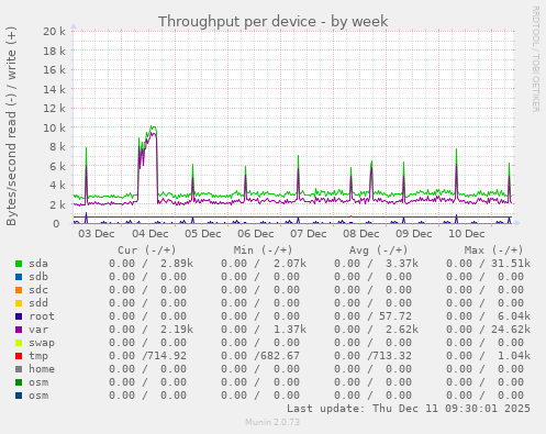 Throughput per device