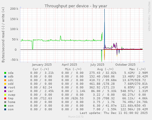 Throughput per device
