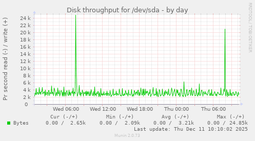 Disk throughput for /dev/sda