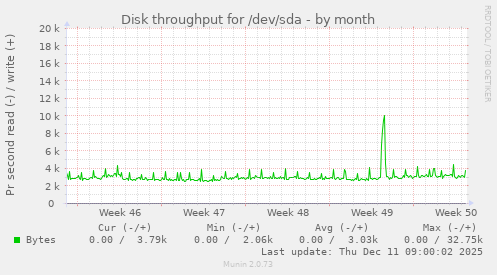 Disk throughput for /dev/sda