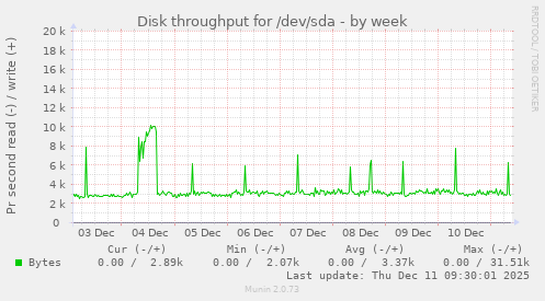 Disk throughput for /dev/sda