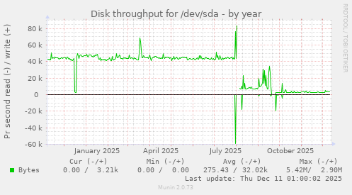 Disk throughput for /dev/sda