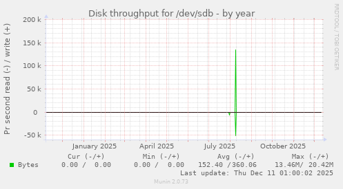 Disk throughput for /dev/sdb