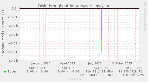 Disk throughput for /dev/sdc