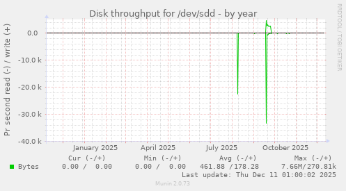 Disk throughput for /dev/sdd