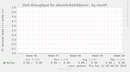 Disk throughput for /dev/shrikehdd/osm