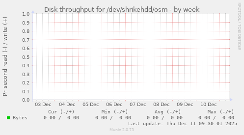 Disk throughput for /dev/shrikehdd/osm