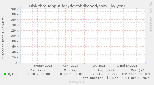 Disk throughput for /dev/shrikehdd/osm